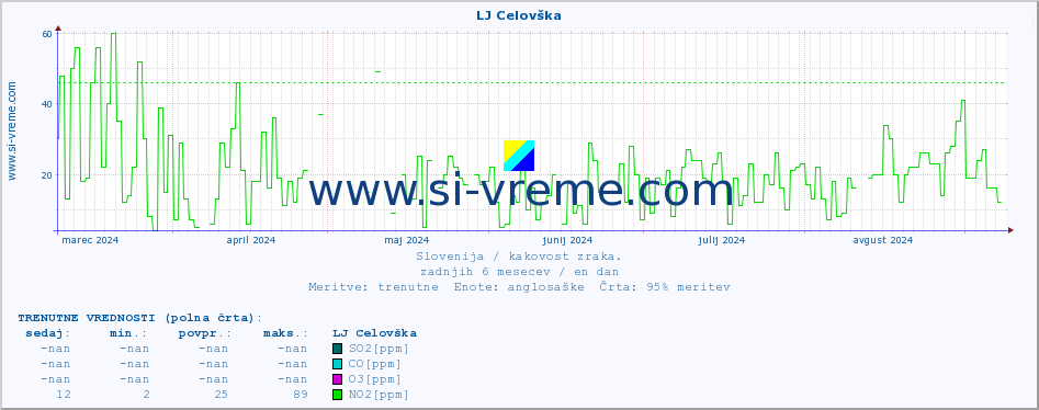 POVPREČJE :: LJ Celovška :: SO2 | CO | O3 | NO2 :: zadnje leto / en dan.