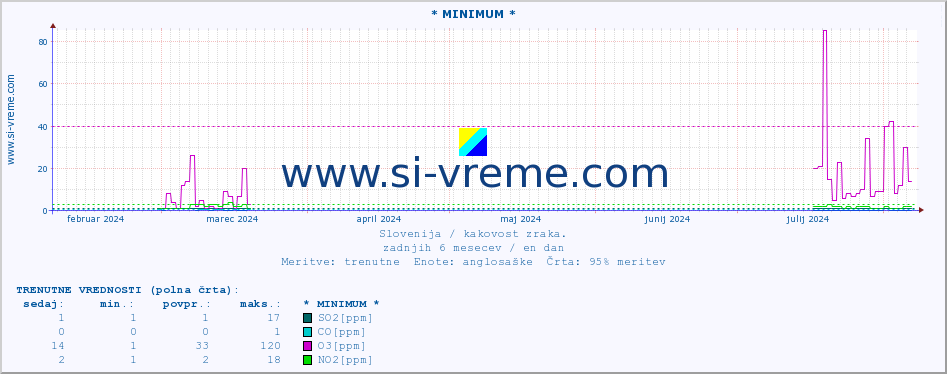 POVPREČJE :: * MINIMUM * :: SO2 | CO | O3 | NO2 :: zadnje leto / en dan.