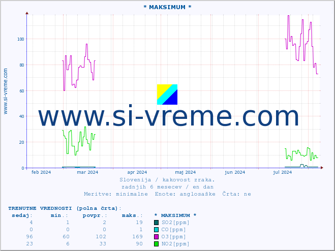 POVPREČJE :: * MAKSIMUM * :: SO2 | CO | O3 | NO2 :: zadnje leto / en dan.