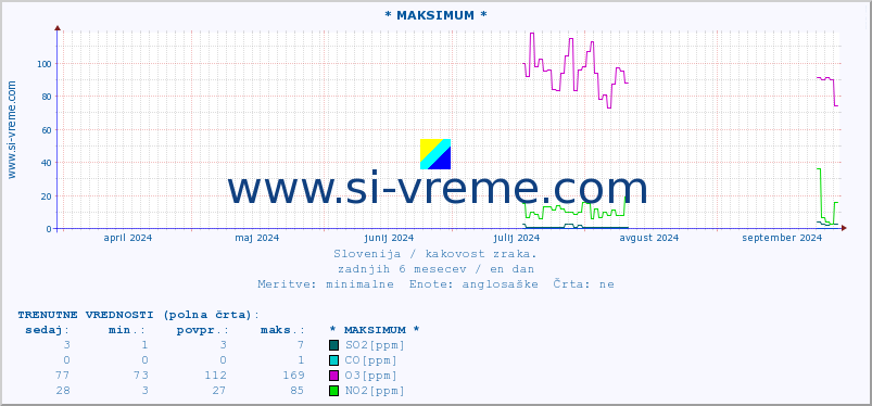 POVPREČJE :: * MAKSIMUM * :: SO2 | CO | O3 | NO2 :: zadnje leto / en dan.