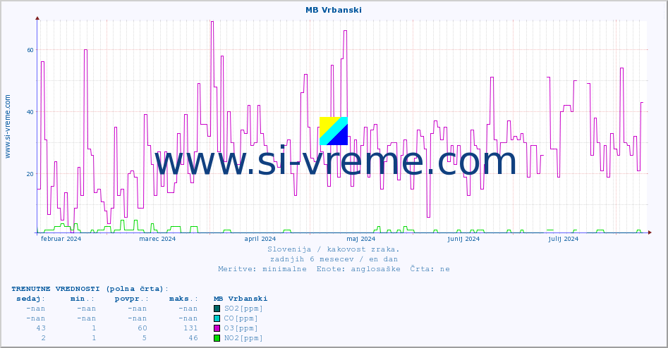 POVPREČJE :: MB Vrbanski :: SO2 | CO | O3 | NO2 :: zadnje leto / en dan.