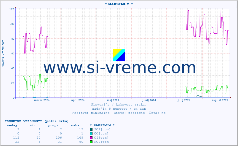 POVPREČJE :: * MAKSIMUM * :: SO2 | CO | O3 | NO2 :: zadnje leto / en dan.