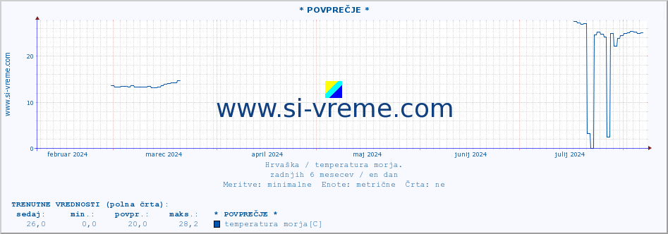 POVPREČJE :: * POVPREČJE * :: temperatura morja :: zadnje leto / en dan.