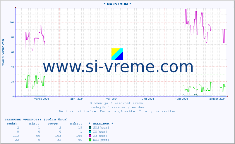 POVPREČJE :: * MAKSIMUM * :: SO2 | CO | O3 | NO2 :: zadnje leto / en dan.