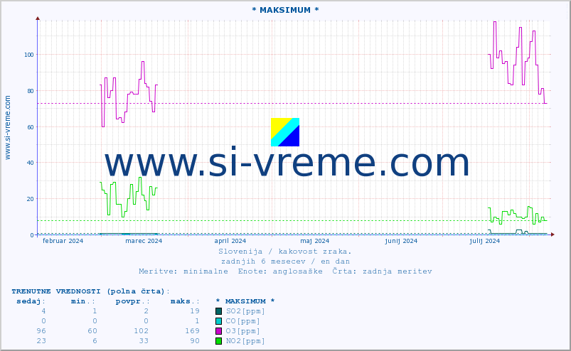 POVPREČJE :: * MAKSIMUM * :: SO2 | CO | O3 | NO2 :: zadnje leto / en dan.