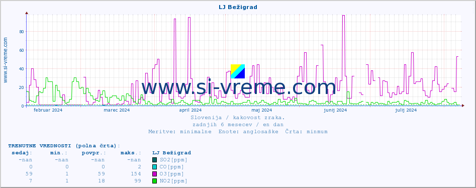 POVPREČJE :: LJ Bežigrad :: SO2 | CO | O3 | NO2 :: zadnje leto / en dan.