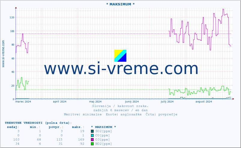 POVPREČJE :: * MAKSIMUM * :: SO2 | CO | O3 | NO2 :: zadnje leto / en dan.