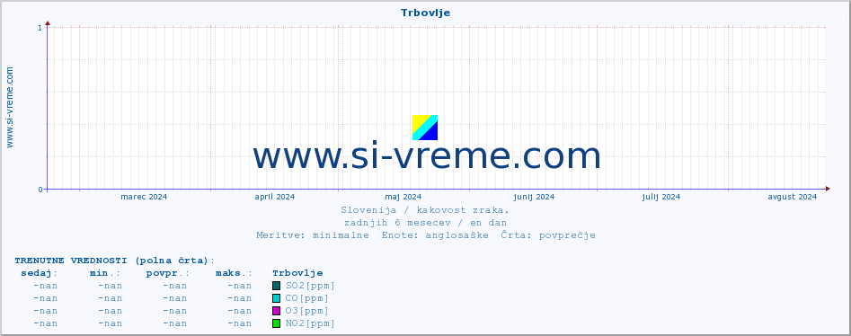 POVPREČJE :: Trbovlje :: SO2 | CO | O3 | NO2 :: zadnje leto / en dan.