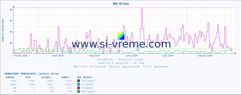 POVPREČJE :: NG Grčna :: SO2 | CO | O3 | NO2 :: zadnje leto / en dan.