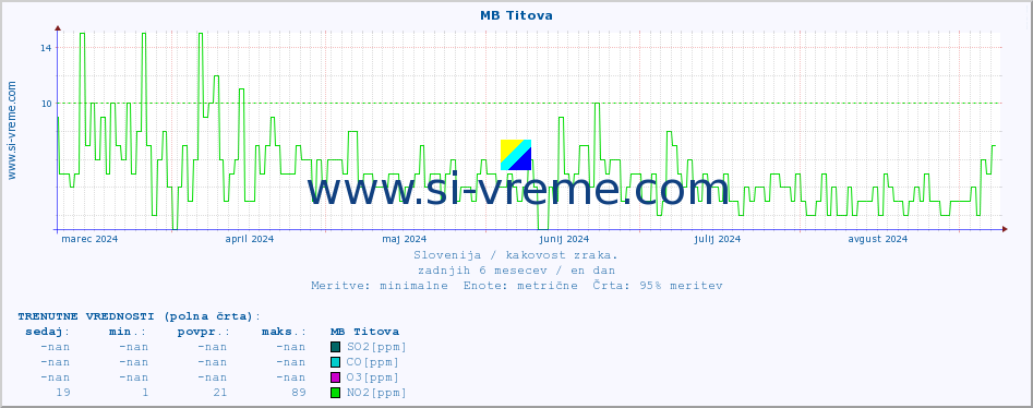 POVPREČJE :: MB Titova :: SO2 | CO | O3 | NO2 :: zadnje leto / en dan.