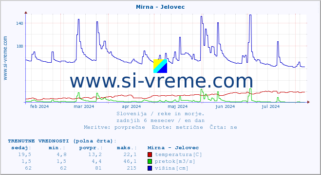 POVPREČJE :: Mirna - Jelovec :: temperatura | pretok | višina :: zadnje leto / en dan.