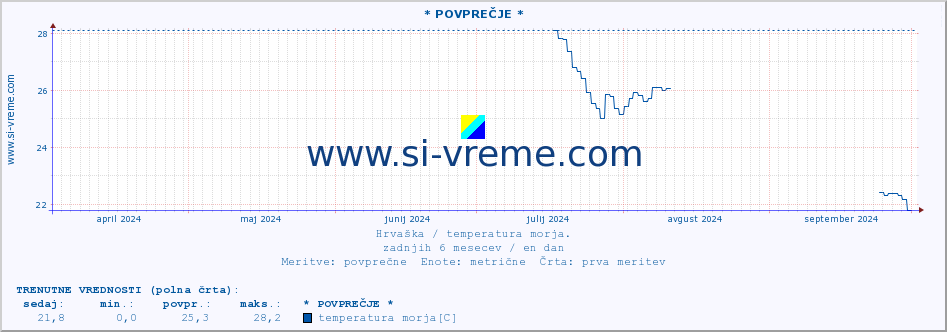 POVPREČJE :: * POVPREČJE * :: temperatura morja :: zadnje leto / en dan.