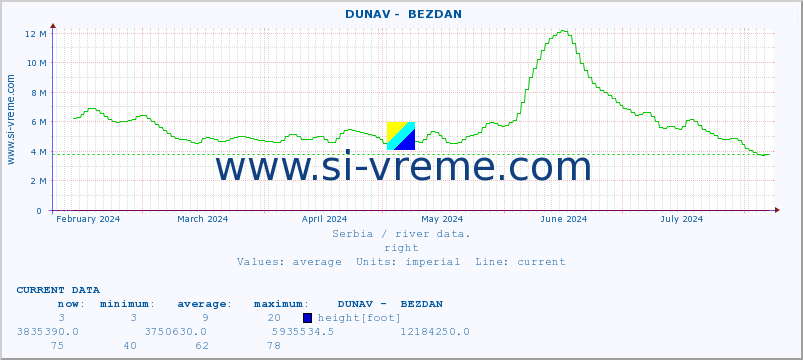  ::  DUNAV -  BEZDAN :: height |  |  :: last year / one day.