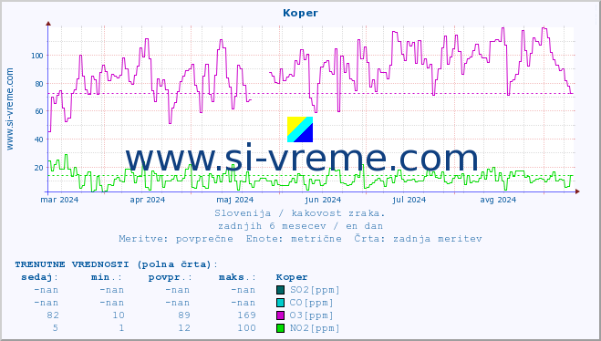 POVPREČJE :: Koper :: SO2 | CO | O3 | NO2 :: zadnje leto / en dan.