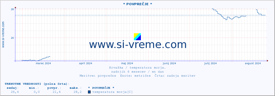 POVPREČJE :: * POVPREČJE * :: temperatura morja :: zadnje leto / en dan.