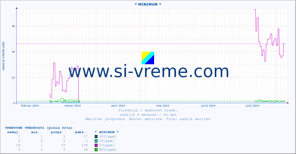 POVPREČJE :: * MINIMUM * :: SO2 | CO | O3 | NO2 :: zadnje leto / en dan.