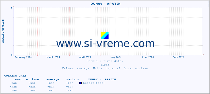  ::  DUNAV -  APATIN :: height |  |  :: last year / one day.