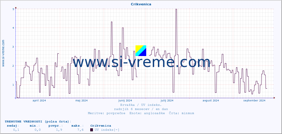 POVPREČJE :: Crikvenica :: UV indeks :: zadnje leto / en dan.