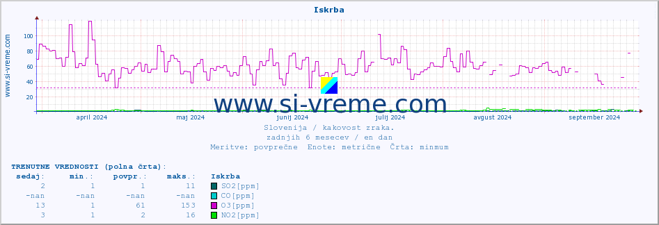 POVPREČJE :: Iskrba :: SO2 | CO | O3 | NO2 :: zadnje leto / en dan.