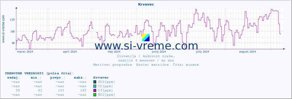 POVPREČJE :: Krvavec :: SO2 | CO | O3 | NO2 :: zadnje leto / en dan.