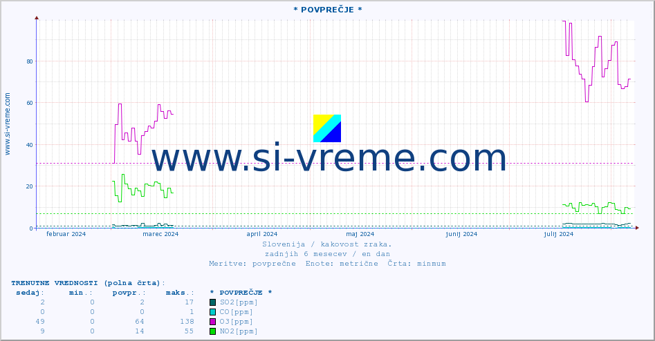 POVPREČJE :: * POVPREČJE * :: SO2 | CO | O3 | NO2 :: zadnje leto / en dan.