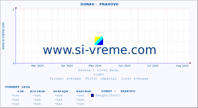  ::  DUNAV -  PRAHOVO :: height |  |  :: last year / one day.