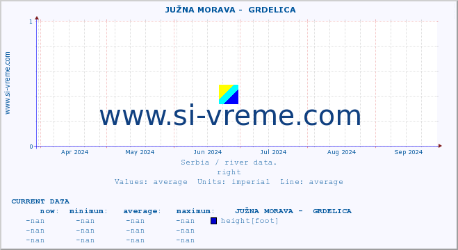  ::  JUŽNA MORAVA -  GRDELICA :: height |  |  :: last year / one day.