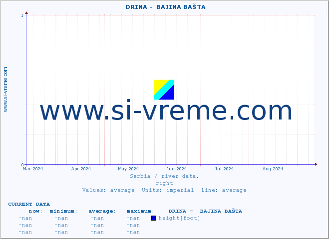  ::  DRINA -  BAJINA BAŠTA :: height |  |  :: last year / one day.