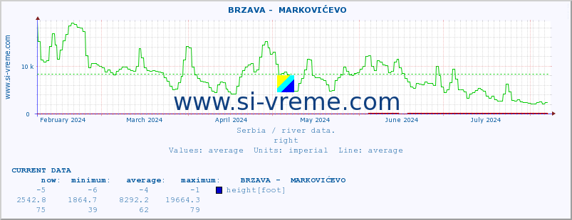  ::  BRZAVA -  MARKOVIĆEVO :: height |  |  :: last year / one day.