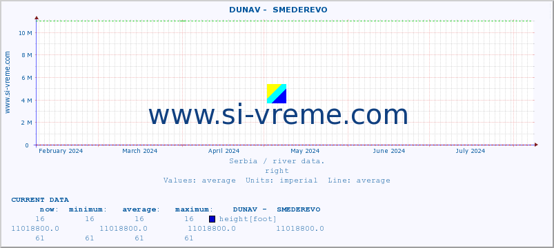  ::  DUNAV -  SMEDEREVO :: height |  |  :: last year / one day.