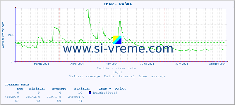  ::  IBAR -  RAŠKA :: height |  |  :: last year / one day.