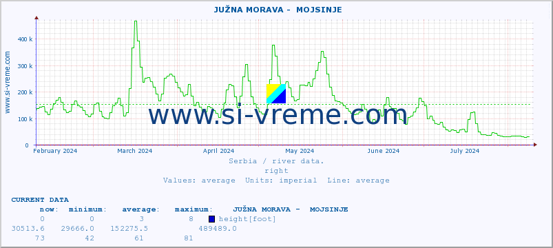  ::  JUŽNA MORAVA -  MOJSINJE :: height |  |  :: last year / one day.