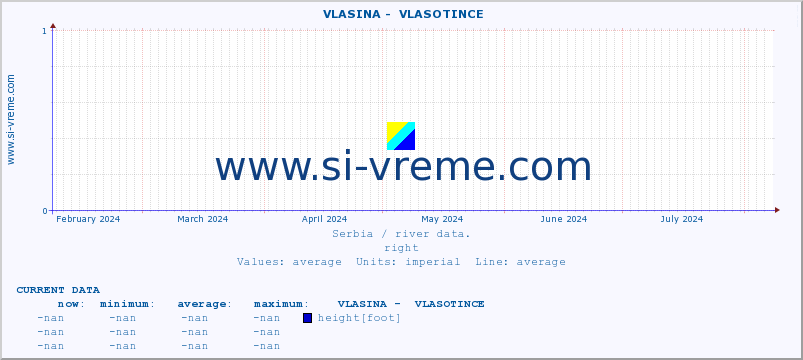  ::  VLASINA -  VLASOTINCE :: height |  |  :: last year / one day.