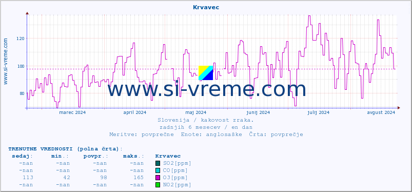 POVPREČJE :: Krvavec :: SO2 | CO | O3 | NO2 :: zadnje leto / en dan.