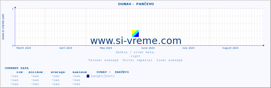  ::  DUNAV -  PANČEVO :: height |  |  :: last year / one day.