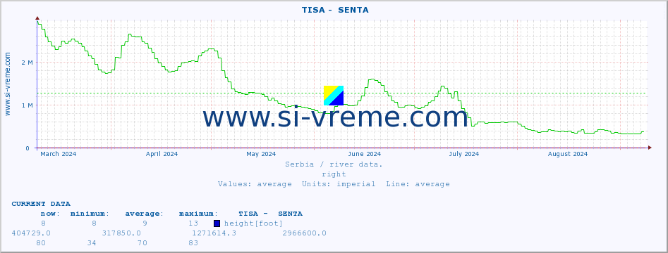  ::  TISA -  SENTA :: height |  |  :: last year / one day.