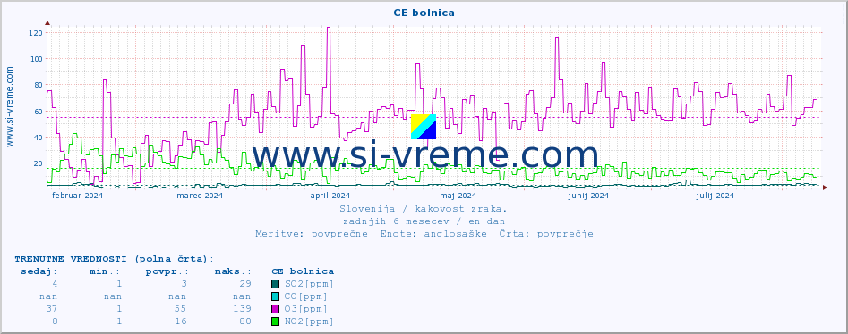 POVPREČJE :: CE bolnica :: SO2 | CO | O3 | NO2 :: zadnje leto / en dan.