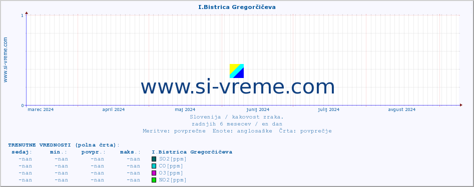 POVPREČJE :: I.Bistrica Gregorčičeva :: SO2 | CO | O3 | NO2 :: zadnje leto / en dan.