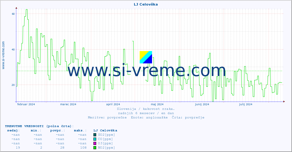 POVPREČJE :: LJ Celovška :: SO2 | CO | O3 | NO2 :: zadnje leto / en dan.