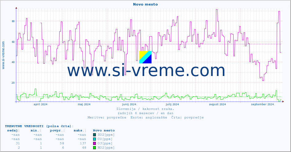 POVPREČJE :: Novo mesto :: SO2 | CO | O3 | NO2 :: zadnje leto / en dan.