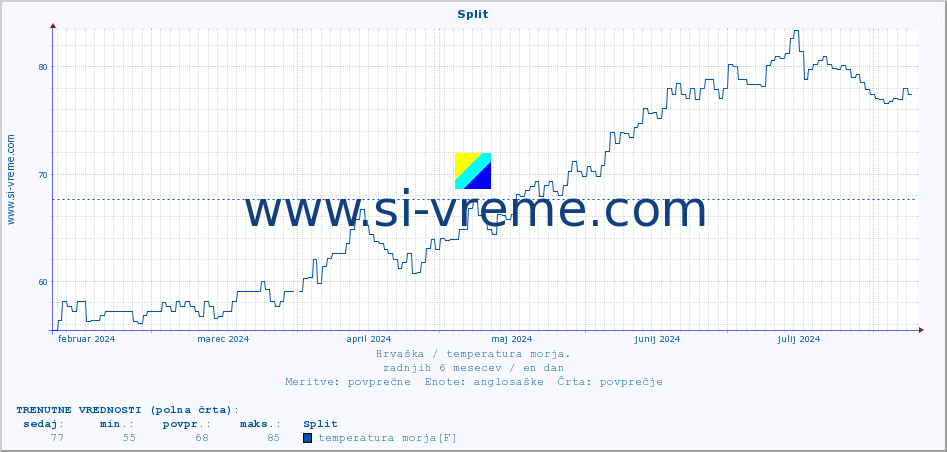 POVPREČJE :: Split :: temperatura morja :: zadnje leto / en dan.