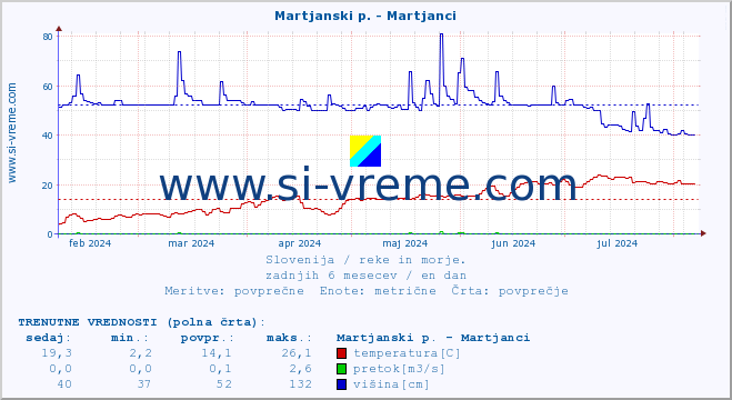 POVPREČJE :: Martjanski p. - Martjanci :: temperatura | pretok | višina :: zadnje leto / en dan.