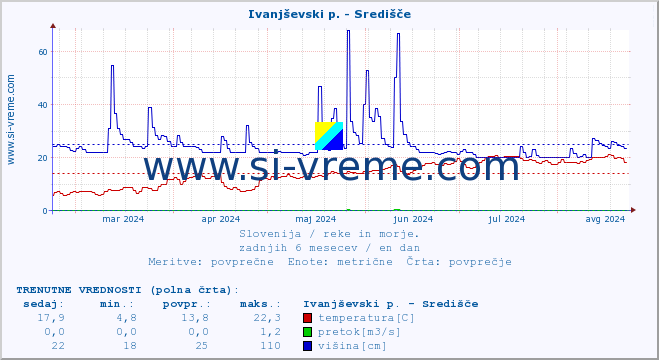 POVPREČJE :: Ivanjševski p. - Središče :: temperatura | pretok | višina :: zadnje leto / en dan.