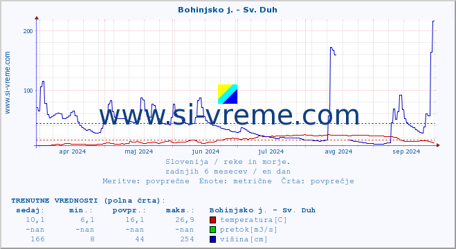 POVPREČJE :: Bohinjsko j. - Sv. Duh :: temperatura | pretok | višina :: zadnje leto / en dan.