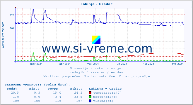 POVPREČJE :: Lahinja - Gradac :: temperatura | pretok | višina :: zadnje leto / en dan.