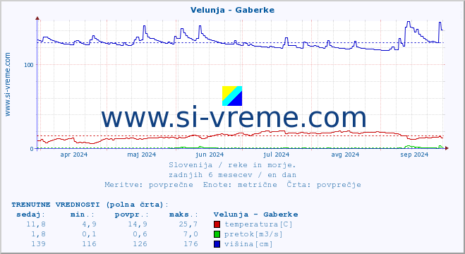 POVPREČJE :: Velunja - Gaberke :: temperatura | pretok | višina :: zadnje leto / en dan.