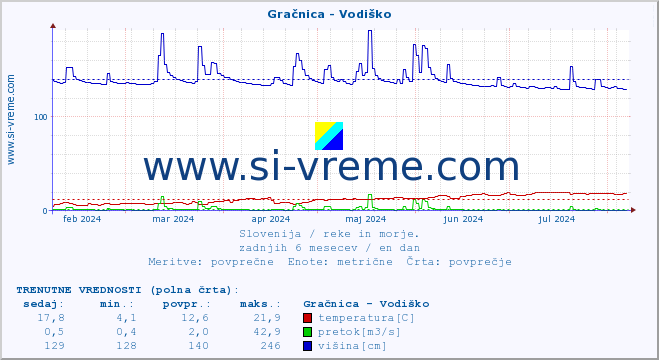 POVPREČJE :: Gračnica - Vodiško :: temperatura | pretok | višina :: zadnje leto / en dan.