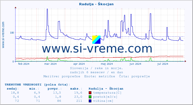 POVPREČJE :: Radulja - Škocjan :: temperatura | pretok | višina :: zadnje leto / en dan.