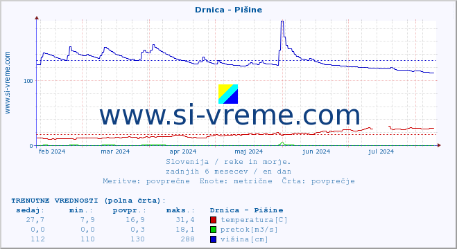 POVPREČJE :: Drnica - Pišine :: temperatura | pretok | višina :: zadnje leto / en dan.