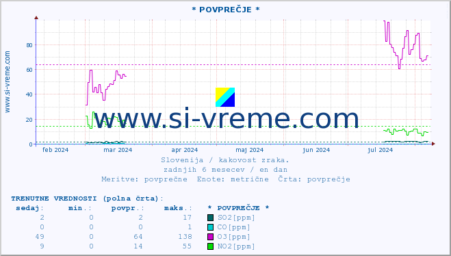 POVPREČJE :: * POVPREČJE * :: SO2 | CO | O3 | NO2 :: zadnje leto / en dan.